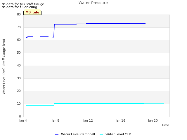 Explore the graph:Water Pressure in a new window
