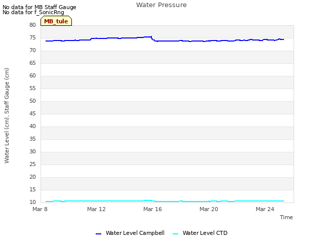Explore the graph:Water Pressure in a new window