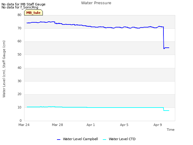 Explore the graph:Water Pressure in a new window
