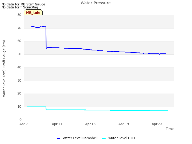 Explore the graph:Water Pressure in a new window