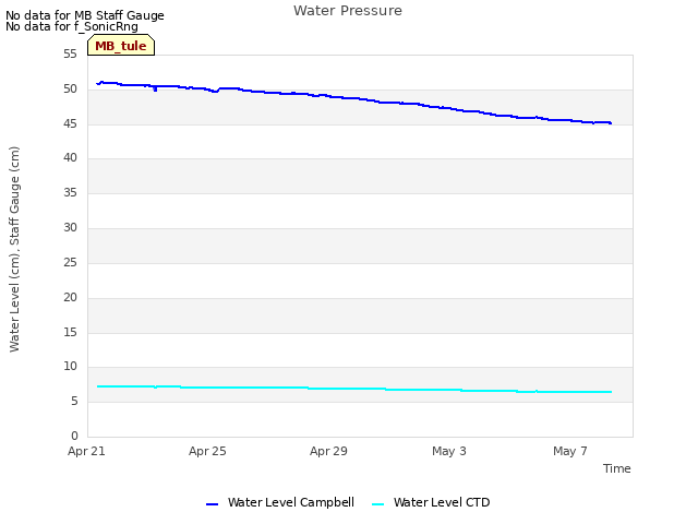 Explore the graph:Water Pressure in a new window