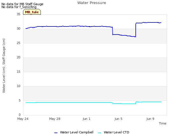 Explore the graph:Water Pressure in a new window