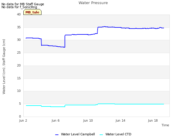 Explore the graph:Water Pressure in a new window
