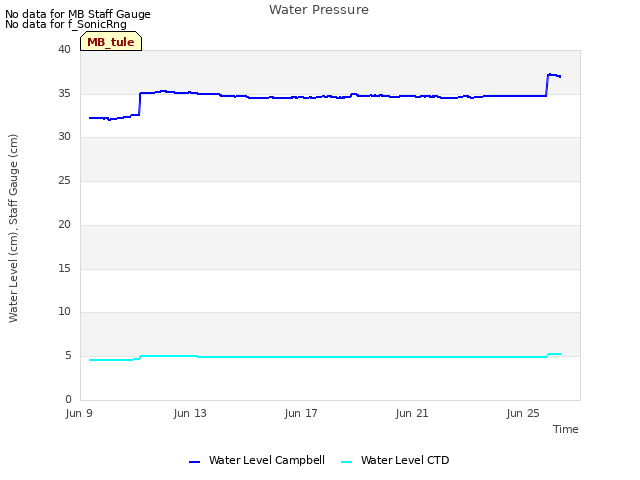 Explore the graph:Water Pressure in a new window
