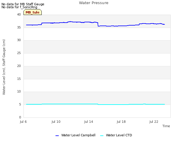 Explore the graph:Water Pressure in a new window