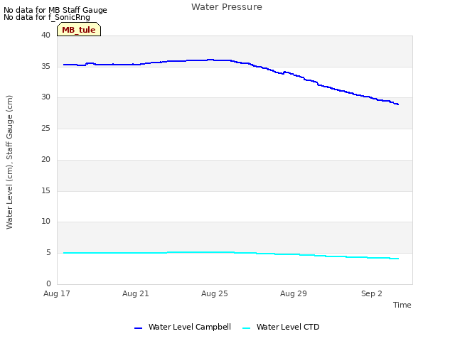 Explore the graph:Water Pressure in a new window
