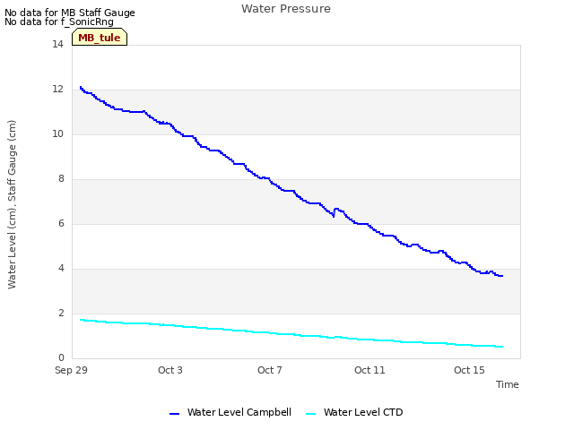 Explore the graph:Water Pressure in a new window