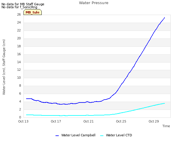 Explore the graph:Water Pressure in a new window