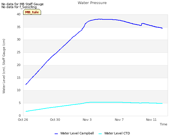 Explore the graph:Water Pressure in a new window