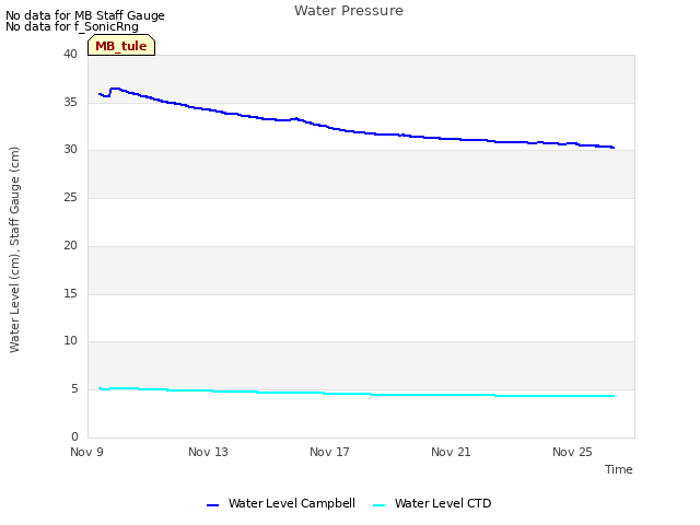 Explore the graph:Water Pressure in a new window
