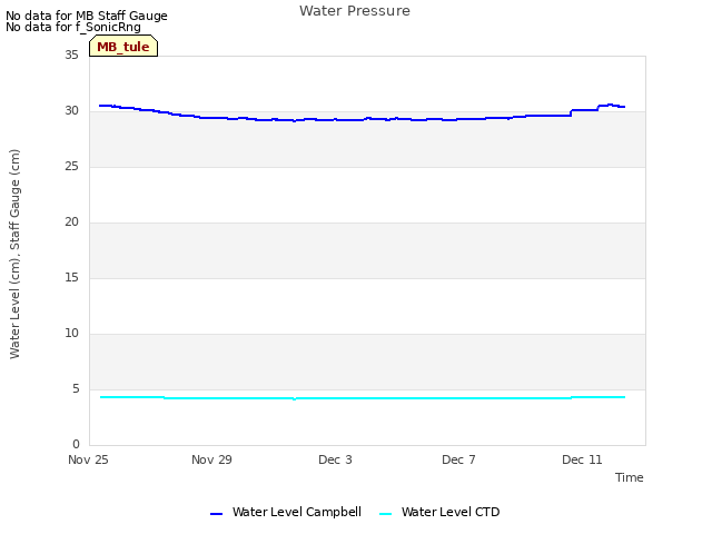 Explore the graph:Water Pressure in a new window