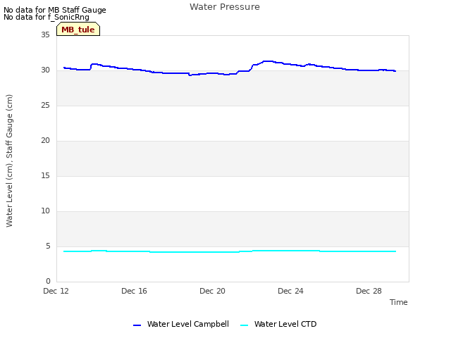 Explore the graph:Water Pressure in a new window