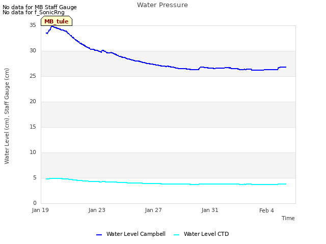 Explore the graph:Water Pressure in a new window