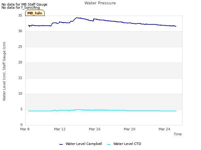 Explore the graph:Water Pressure in a new window