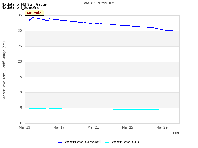 Explore the graph:Water Pressure in a new window