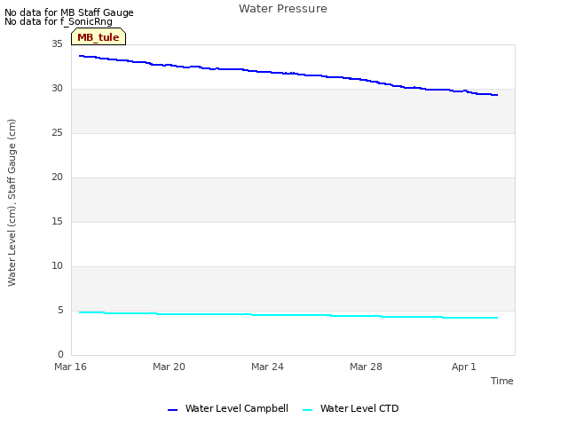 Explore the graph:Water Pressure in a new window