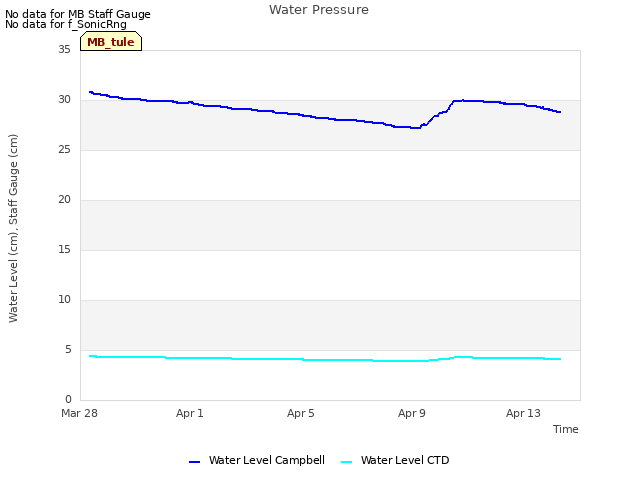 Explore the graph:Water Pressure in a new window