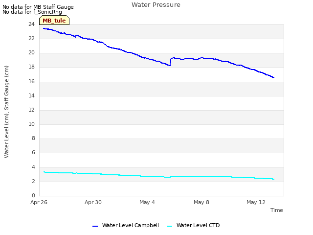 Explore the graph:Water Pressure in a new window