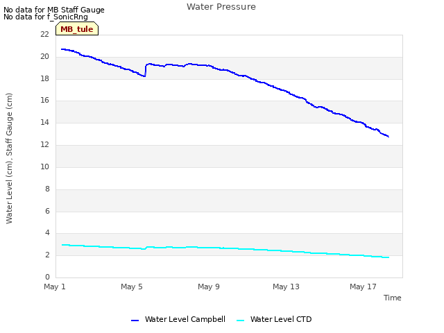 Explore the graph:Water Pressure in a new window