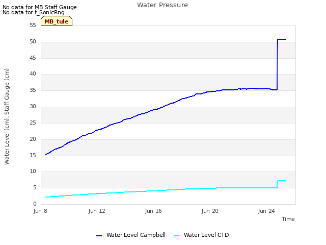 Explore the graph:Water Pressure in a new window