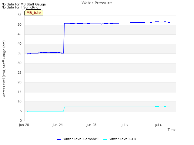 Explore the graph:Water Pressure in a new window
