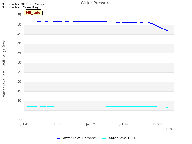 Explore the graph:Water Pressure in a new window