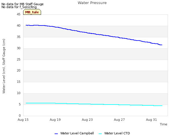 Explore the graph:Water Pressure in a new window