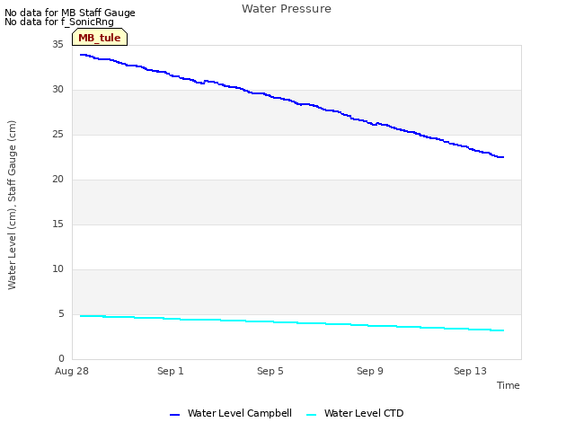 Explore the graph:Water Pressure in a new window