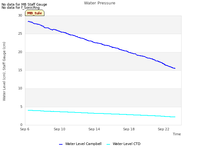 Explore the graph:Water Pressure in a new window