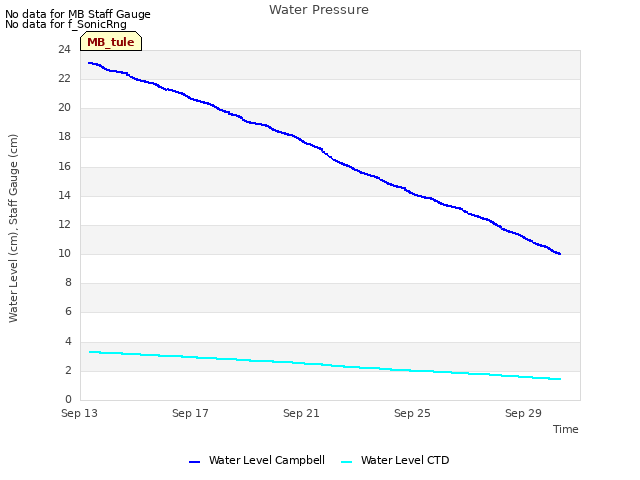 Explore the graph:Water Pressure in a new window