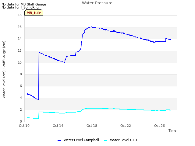 Explore the graph:Water Pressure in a new window