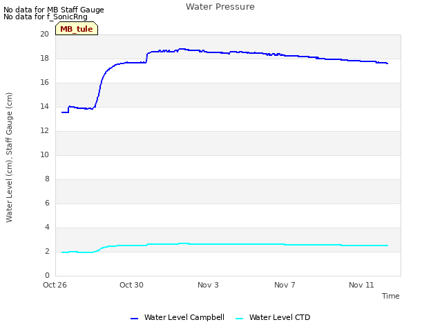 Explore the graph:Water Pressure in a new window