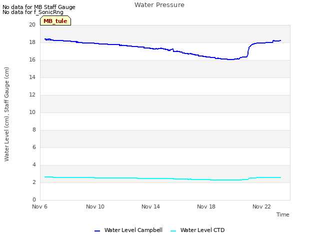 Explore the graph:Water Pressure in a new window