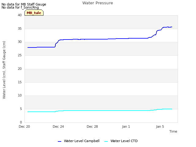 Explore the graph:Water Pressure in a new window