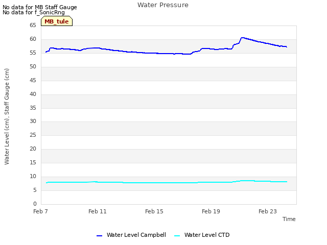 Explore the graph:Water Pressure in a new window