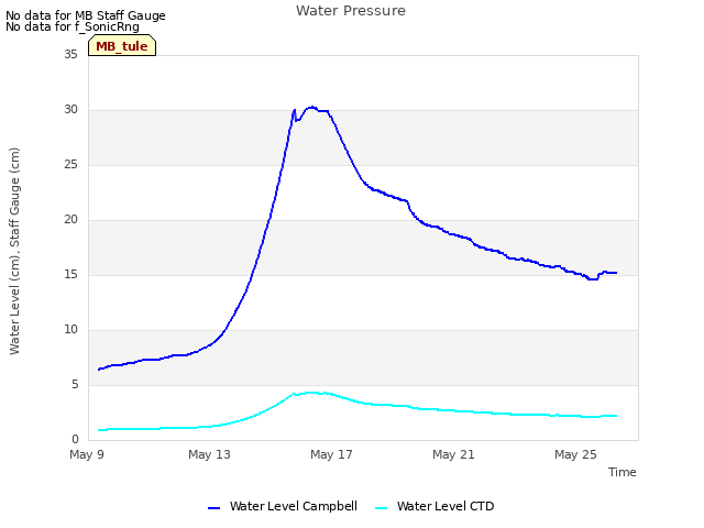 Explore the graph:Water Pressure in a new window