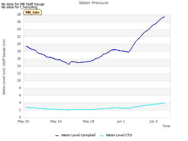 Explore the graph:Water Pressure in a new window