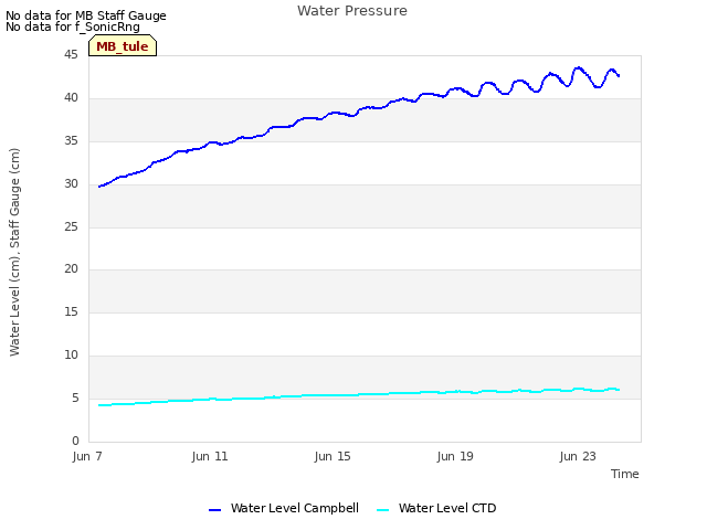 Explore the graph:Water Pressure in a new window