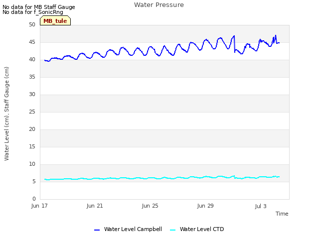 Explore the graph:Water Pressure in a new window