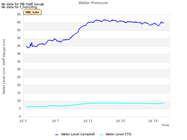 Explore the graph:Water Pressure in a new window