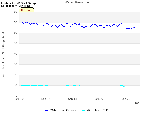 Explore the graph:Water Pressure in a new window