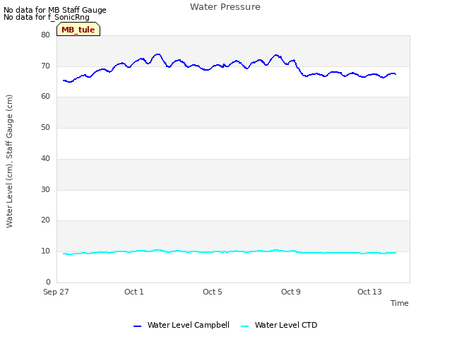 Explore the graph:Water Pressure in a new window