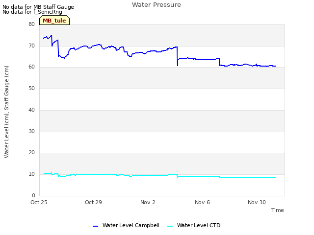 Explore the graph:Water Pressure in a new window