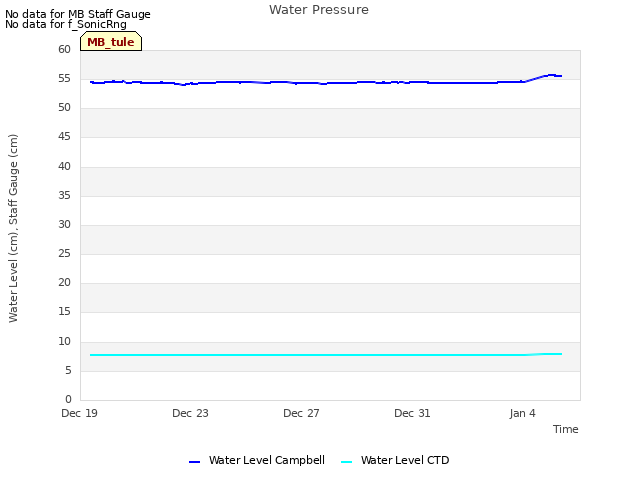 Explore the graph:Water Pressure in a new window