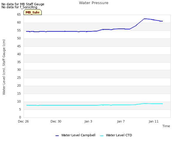 Explore the graph:Water Pressure in a new window