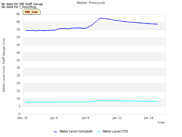Explore the graph:Water Pressure in a new window