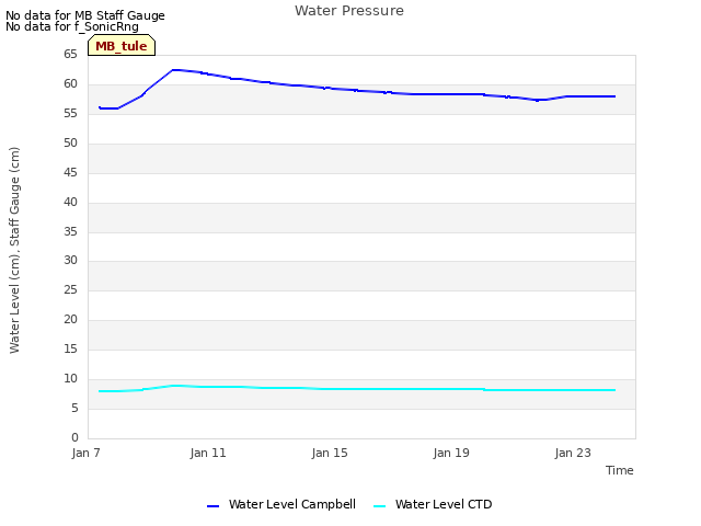 Explore the graph:Water Pressure in a new window