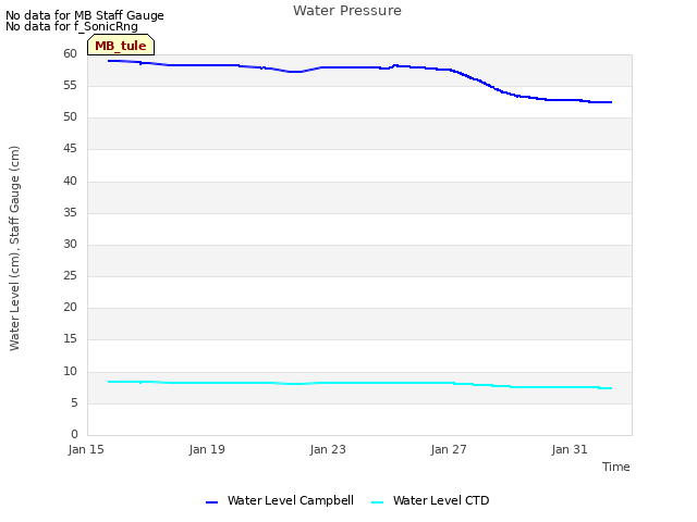 Explore the graph:Water Pressure in a new window