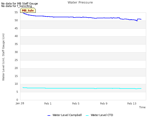 Explore the graph:Water Pressure in a new window