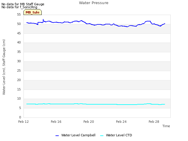 Explore the graph:Water Pressure in a new window